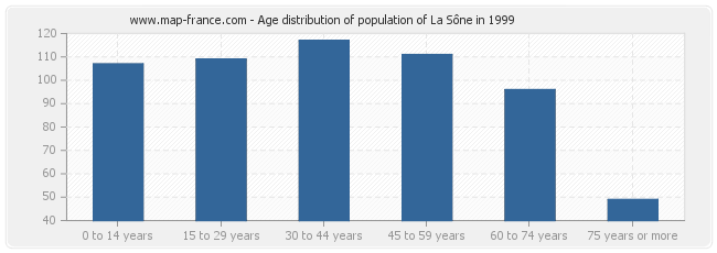 Age distribution of population of La Sône in 1999